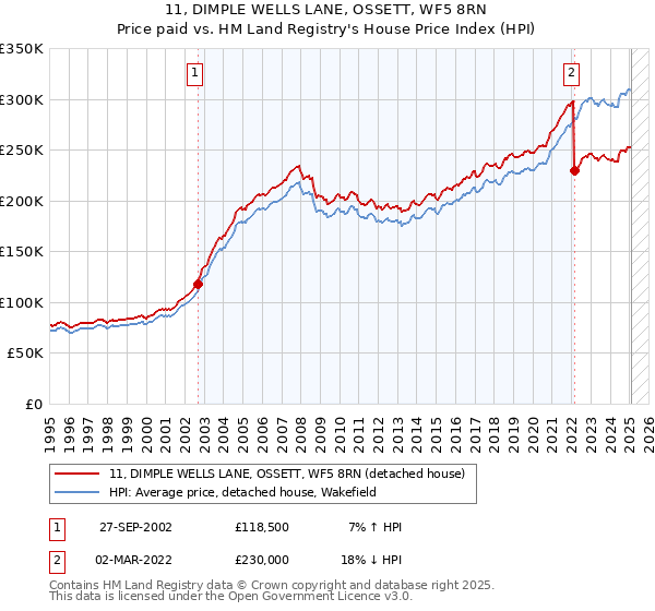 11, DIMPLE WELLS LANE, OSSETT, WF5 8RN: Price paid vs HM Land Registry's House Price Index