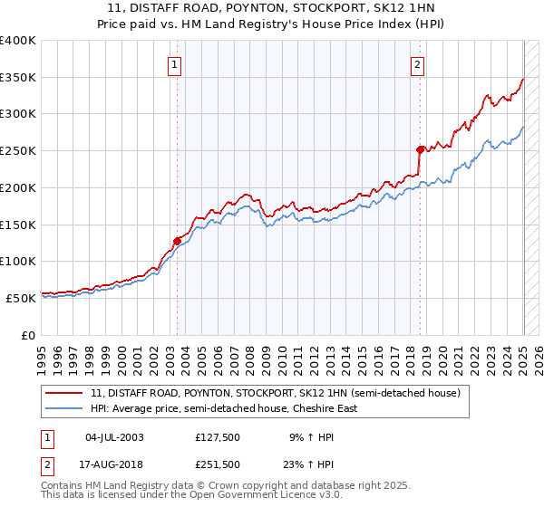 11, DISTAFF ROAD, POYNTON, STOCKPORT, SK12 1HN: Price paid vs HM Land Registry's House Price Index