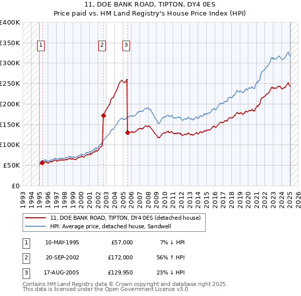 11, DOE BANK ROAD, TIPTON, DY4 0ES: Price paid vs HM Land Registry's House Price Index
