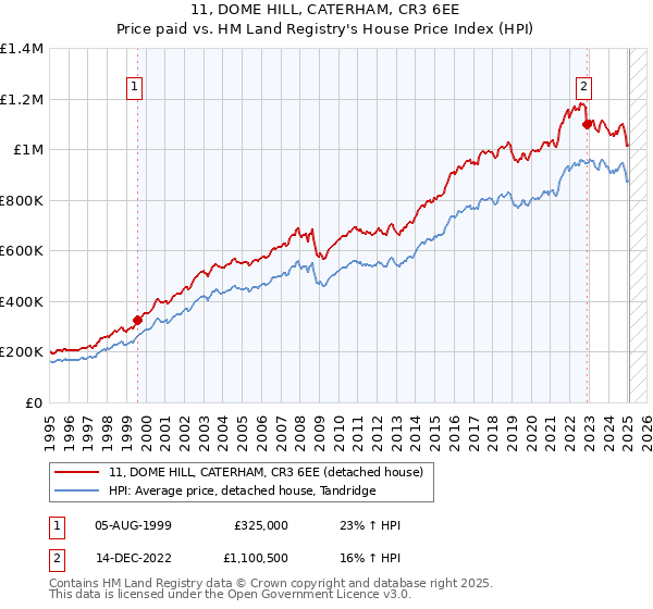 11, DOME HILL, CATERHAM, CR3 6EE: Price paid vs HM Land Registry's House Price Index