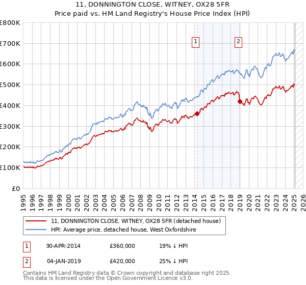 11, DONNINGTON CLOSE, WITNEY, OX28 5FR: Price paid vs HM Land Registry's House Price Index
