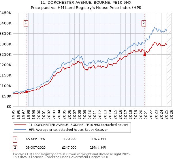 11, DORCHESTER AVENUE, BOURNE, PE10 9HX: Price paid vs HM Land Registry's House Price Index