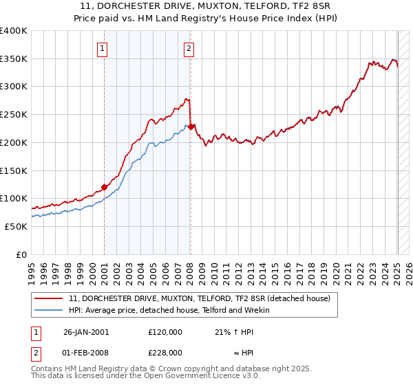 11, DORCHESTER DRIVE, MUXTON, TELFORD, TF2 8SR: Price paid vs HM Land Registry's House Price Index