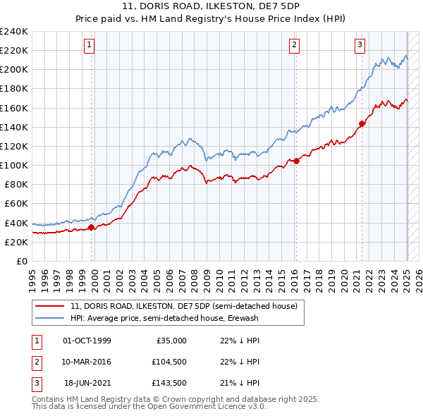 11, DORIS ROAD, ILKESTON, DE7 5DP: Price paid vs HM Land Registry's House Price Index