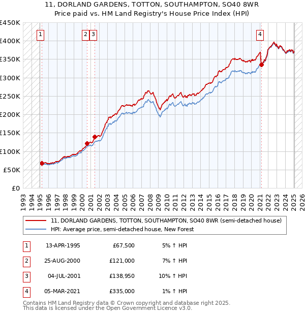 11, DORLAND GARDENS, TOTTON, SOUTHAMPTON, SO40 8WR: Price paid vs HM Land Registry's House Price Index