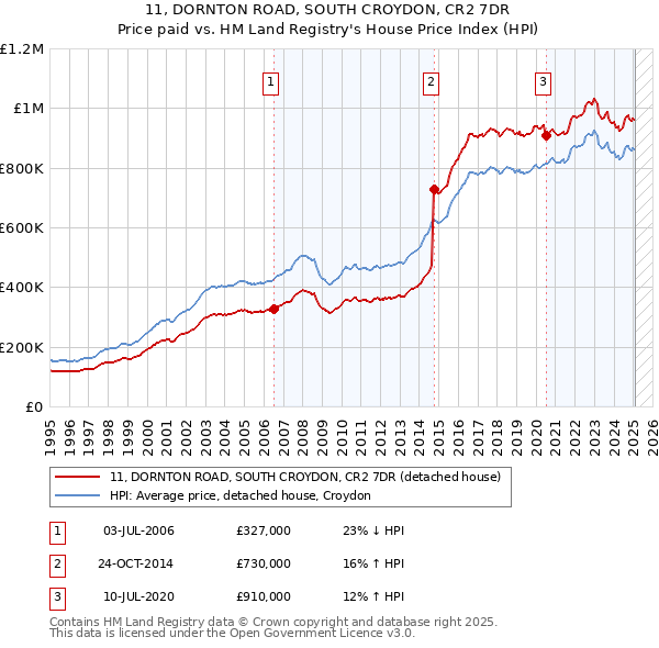 11, DORNTON ROAD, SOUTH CROYDON, CR2 7DR: Price paid vs HM Land Registry's House Price Index