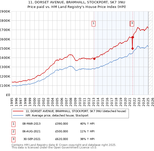 11, DORSET AVENUE, BRAMHALL, STOCKPORT, SK7 3NU: Price paid vs HM Land Registry's House Price Index