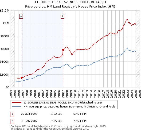 11, DORSET LAKE AVENUE, POOLE, BH14 8JD: Price paid vs HM Land Registry's House Price Index