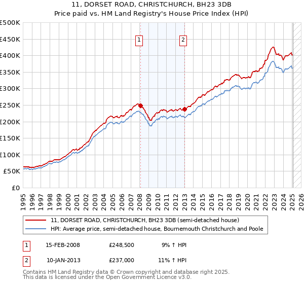 11, DORSET ROAD, CHRISTCHURCH, BH23 3DB: Price paid vs HM Land Registry's House Price Index