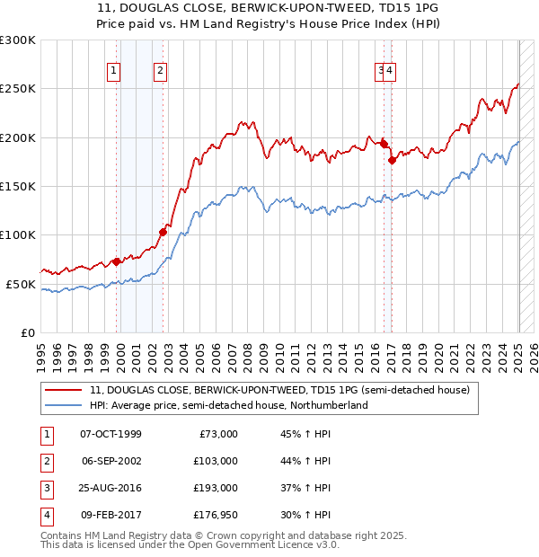 11, DOUGLAS CLOSE, BERWICK-UPON-TWEED, TD15 1PG: Price paid vs HM Land Registry's House Price Index