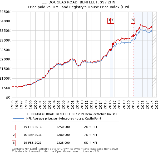 11, DOUGLAS ROAD, BENFLEET, SS7 2HN: Price paid vs HM Land Registry's House Price Index