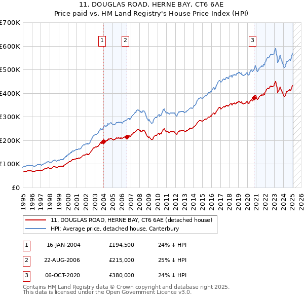 11, DOUGLAS ROAD, HERNE BAY, CT6 6AE: Price paid vs HM Land Registry's House Price Index