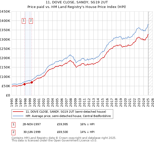 11, DOVE CLOSE, SANDY, SG19 2UT: Price paid vs HM Land Registry's House Price Index