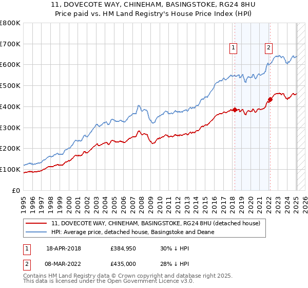 11, DOVECOTE WAY, CHINEHAM, BASINGSTOKE, RG24 8HU: Price paid vs HM Land Registry's House Price Index