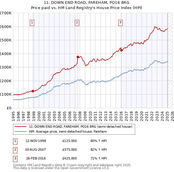 11, DOWN END ROAD, FAREHAM, PO16 8RG: Price paid vs HM Land Registry's House Price Index