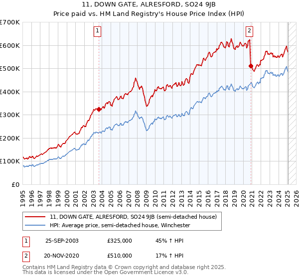 11, DOWN GATE, ALRESFORD, SO24 9JB: Price paid vs HM Land Registry's House Price Index