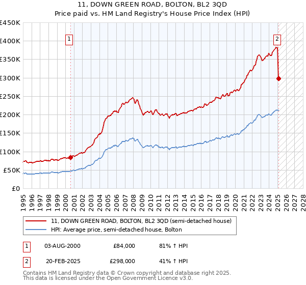 11, DOWN GREEN ROAD, BOLTON, BL2 3QD: Price paid vs HM Land Registry's House Price Index