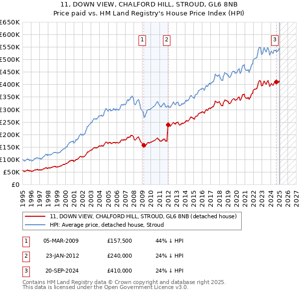 11, DOWN VIEW, CHALFORD HILL, STROUD, GL6 8NB: Price paid vs HM Land Registry's House Price Index