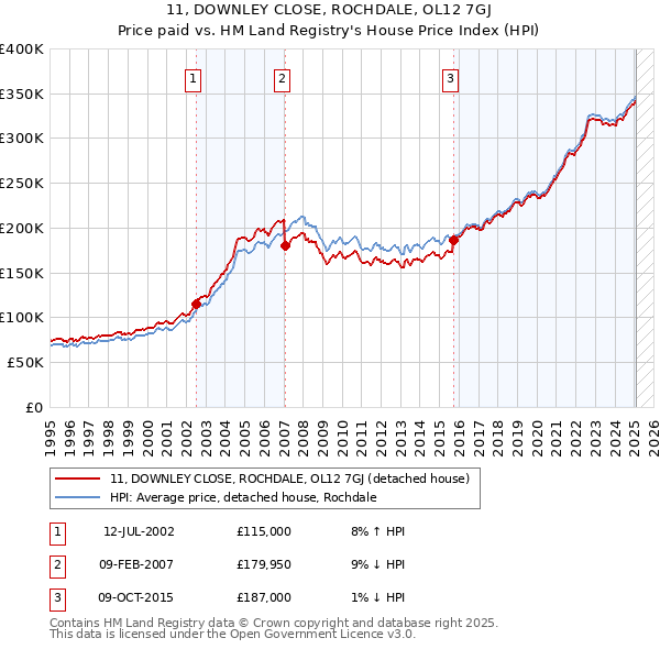 11, DOWNLEY CLOSE, ROCHDALE, OL12 7GJ: Price paid vs HM Land Registry's House Price Index