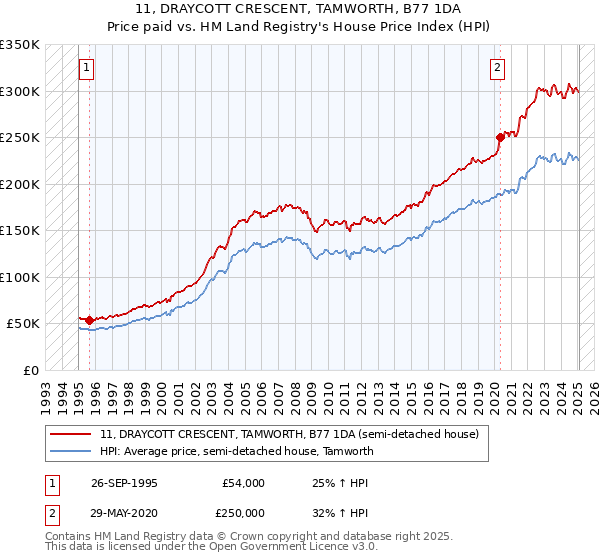 11, DRAYCOTT CRESCENT, TAMWORTH, B77 1DA: Price paid vs HM Land Registry's House Price Index