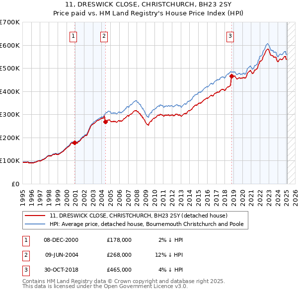 11, DRESWICK CLOSE, CHRISTCHURCH, BH23 2SY: Price paid vs HM Land Registry's House Price Index