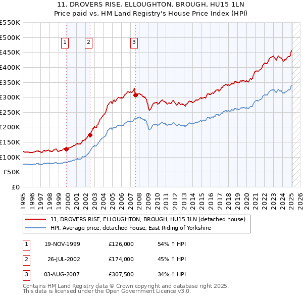 11, DROVERS RISE, ELLOUGHTON, BROUGH, HU15 1LN: Price paid vs HM Land Registry's House Price Index