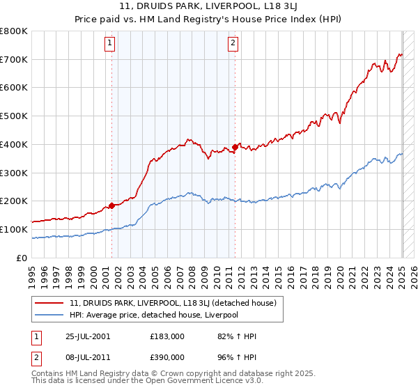 11, DRUIDS PARK, LIVERPOOL, L18 3LJ: Price paid vs HM Land Registry's House Price Index