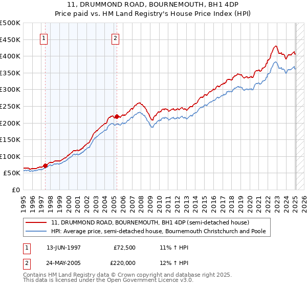 11, DRUMMOND ROAD, BOURNEMOUTH, BH1 4DP: Price paid vs HM Land Registry's House Price Index