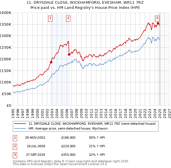 11, DRYSDALE CLOSE, WICKHAMFORD, EVESHAM, WR11 7RZ: Price paid vs HM Land Registry's House Price Index