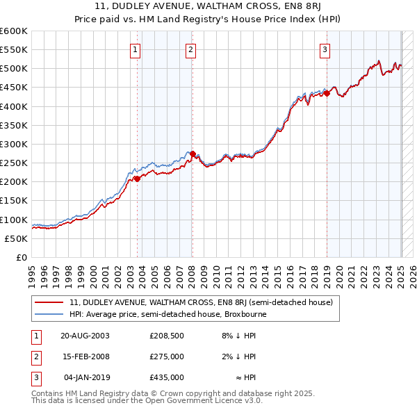 11, DUDLEY AVENUE, WALTHAM CROSS, EN8 8RJ: Price paid vs HM Land Registry's House Price Index