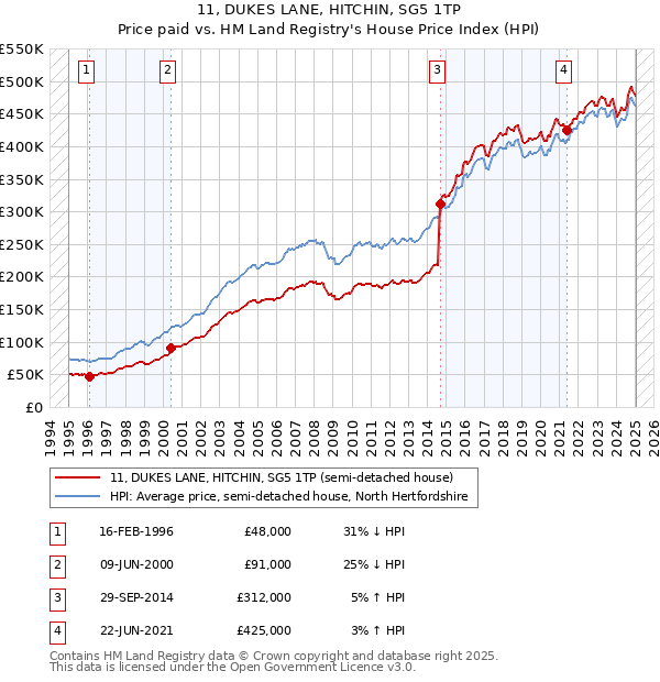 11, DUKES LANE, HITCHIN, SG5 1TP: Price paid vs HM Land Registry's House Price Index