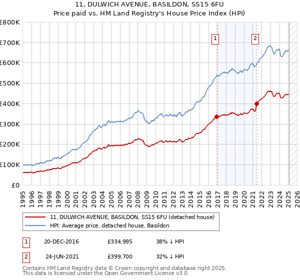 11, DULWICH AVENUE, BASILDON, SS15 6FU: Price paid vs HM Land Registry's House Price Index
