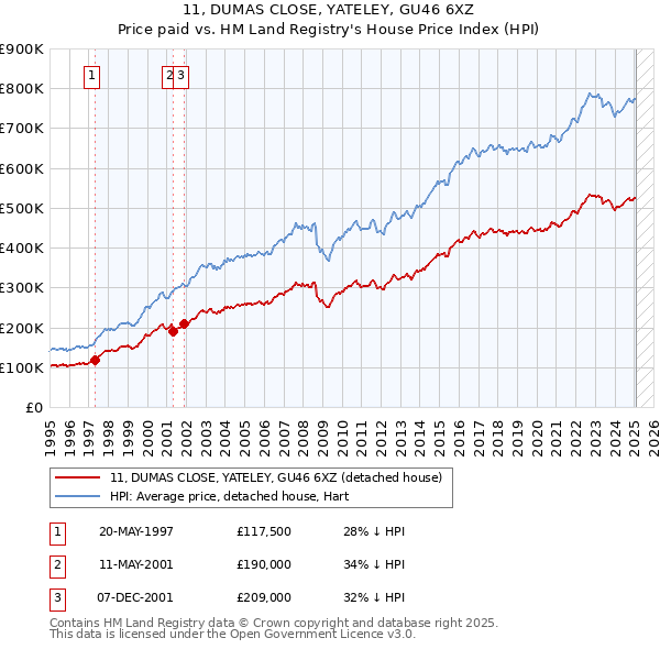 11, DUMAS CLOSE, YATELEY, GU46 6XZ: Price paid vs HM Land Registry's House Price Index