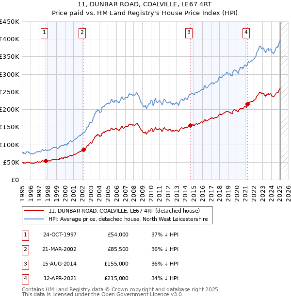 11, DUNBAR ROAD, COALVILLE, LE67 4RT: Price paid vs HM Land Registry's House Price Index