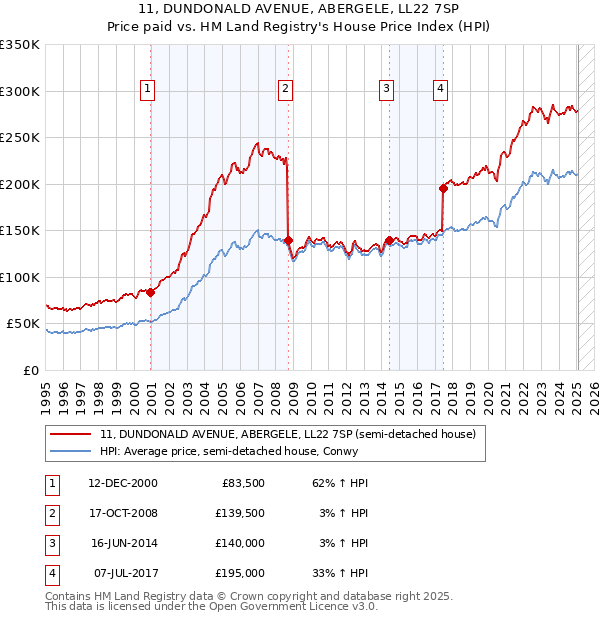 11, DUNDONALD AVENUE, ABERGELE, LL22 7SP: Price paid vs HM Land Registry's House Price Index