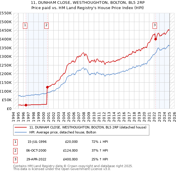11, DUNHAM CLOSE, WESTHOUGHTON, BOLTON, BL5 2RP: Price paid vs HM Land Registry's House Price Index