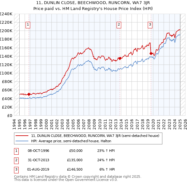 11, DUNLIN CLOSE, BEECHWOOD, RUNCORN, WA7 3JR: Price paid vs HM Land Registry's House Price Index