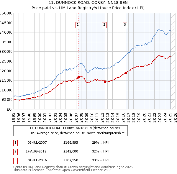 11, DUNNOCK ROAD, CORBY, NN18 8EN: Price paid vs HM Land Registry's House Price Index