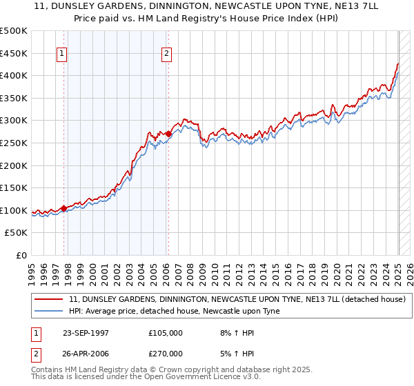 11, DUNSLEY GARDENS, DINNINGTON, NEWCASTLE UPON TYNE, NE13 7LL: Price paid vs HM Land Registry's House Price Index