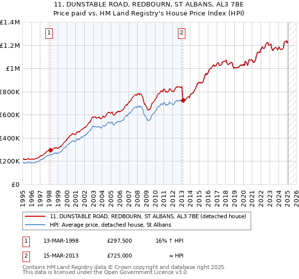 11, DUNSTABLE ROAD, REDBOURN, ST ALBANS, AL3 7BE: Price paid vs HM Land Registry's House Price Index