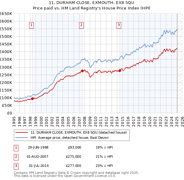 11, DURHAM CLOSE, EXMOUTH, EX8 5QU: Price paid vs HM Land Registry's House Price Index