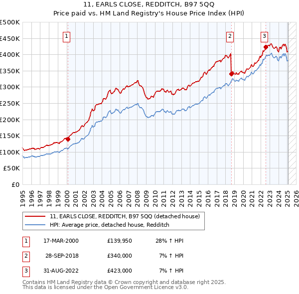 11, EARLS CLOSE, REDDITCH, B97 5QQ: Price paid vs HM Land Registry's House Price Index