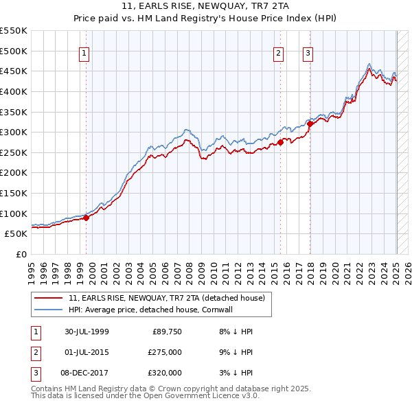 11, EARLS RISE, NEWQUAY, TR7 2TA: Price paid vs HM Land Registry's House Price Index