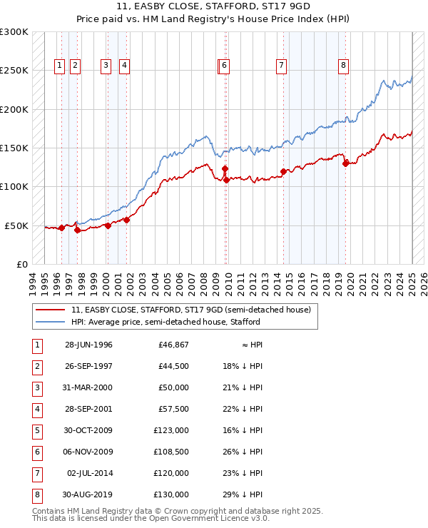 11, EASBY CLOSE, STAFFORD, ST17 9GD: Price paid vs HM Land Registry's House Price Index