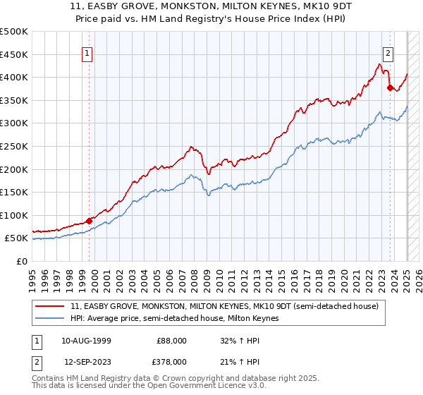 11, EASBY GROVE, MONKSTON, MILTON KEYNES, MK10 9DT: Price paid vs HM Land Registry's House Price Index