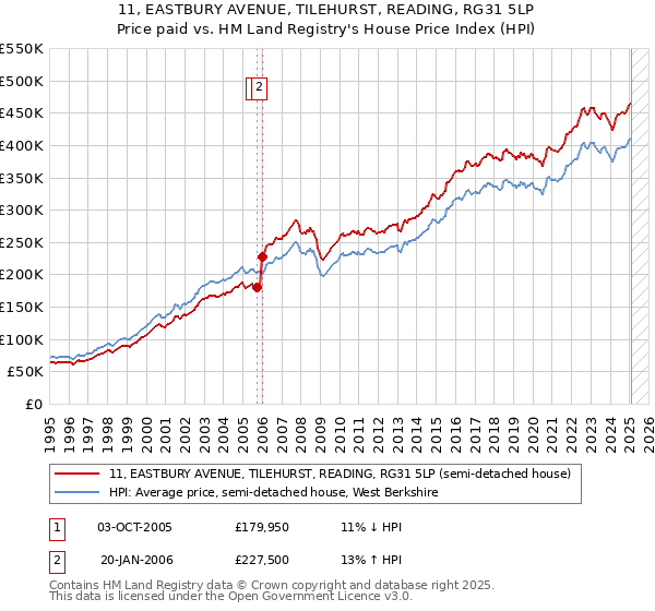 11, EASTBURY AVENUE, TILEHURST, READING, RG31 5LP: Price paid vs HM Land Registry's House Price Index