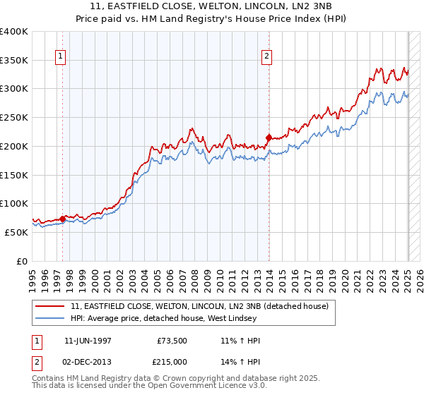 11, EASTFIELD CLOSE, WELTON, LINCOLN, LN2 3NB: Price paid vs HM Land Registry's House Price Index
