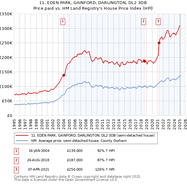 11, EDEN PARK, GAINFORD, DARLINGTON, DL2 3DB: Price paid vs HM Land Registry's House Price Index