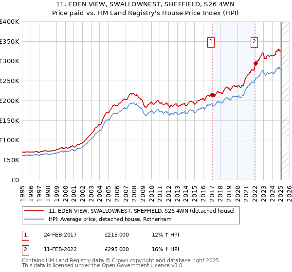 11, EDEN VIEW, SWALLOWNEST, SHEFFIELD, S26 4WN: Price paid vs HM Land Registry's House Price Index