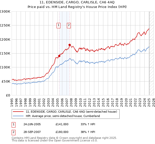 11, EDENSIDE, CARGO, CARLISLE, CA6 4AQ: Price paid vs HM Land Registry's House Price Index